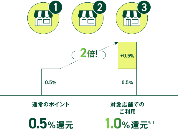 通常のポイント0.5%還元 対象店舗でのご利用1.0%還元※1