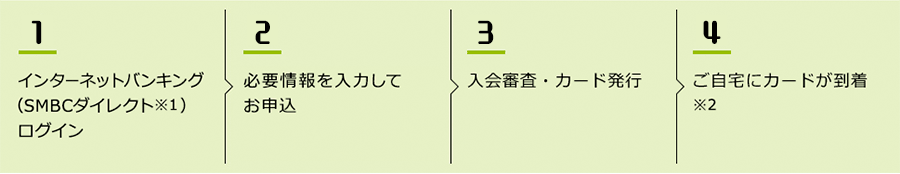 1�C���^�[�l�b�g�o���L���O�iSMBC�_�C���N�g��1�j���O�C�� 2�K�v������͂��Ă��\�� 3����R���E�J�[�h���s 4������ɃJ�[�h��������2