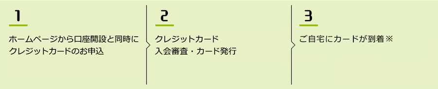 1�z�[���y�[�W��������J�݂Ɠ����ɃN���W�b�g�J�[�h�̂��\�� 2�N���W�b�g�J�[�h����R���E�J�[�h���s 3������ɃJ�[�h��������