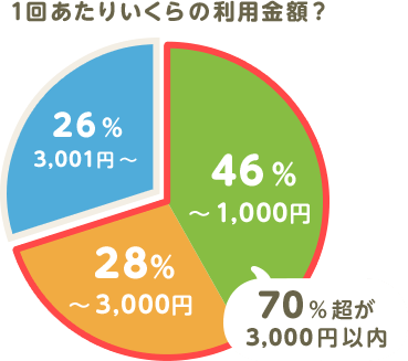 1回当たりいくらの利用金額? 70%超が3,000円以内(46%が1,000円以内、28%が3,000円以内) 26%が3,001円以上