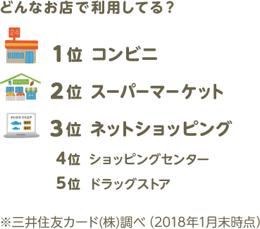 どんなお店で利用してる? 1位コンビニ 2位スーパーマーケット 3位ネットショッピング 4位ショッピングセンター 5位ドラッグストア ※三井住友カード(株)調べ(2018年1月末時点)