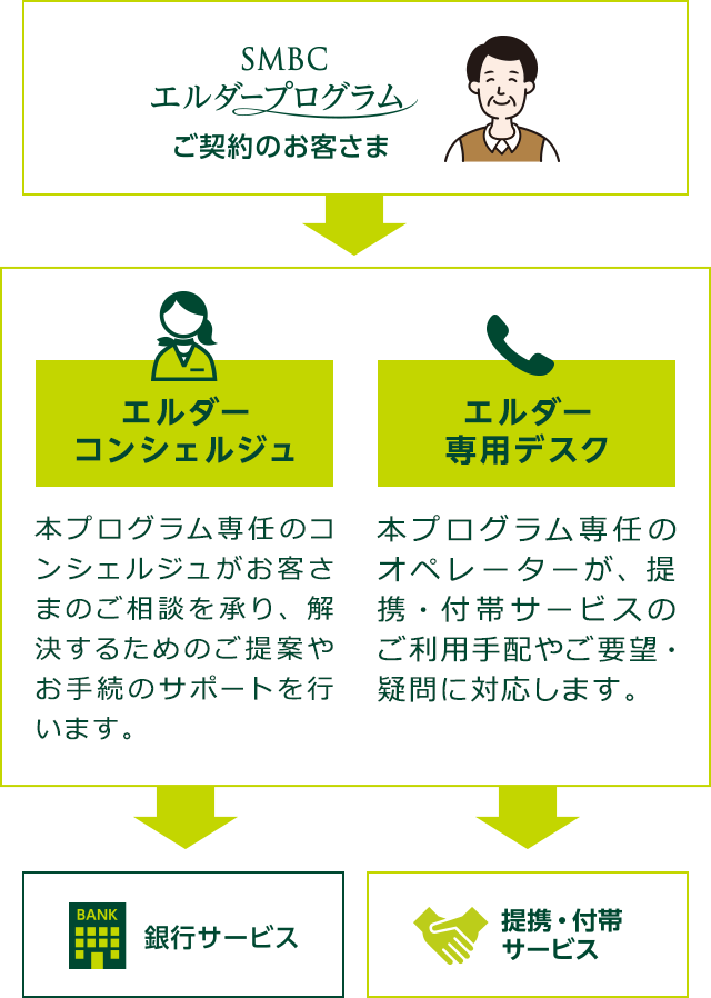 SMBCエルダープログラムご契約のお客さま エルダーコンシェルジュ:本プログラム専任のコンシェルジュがお客さまのご相談を承り、解決するためのご提案やお手続のサポートを行います。 エルダー専用デスク:本プログラム専任のオペレーターが、提携・付帯サービスのご利用手配やご要望・疑問に対応します。 銀行サービス 提携・付帯サービス