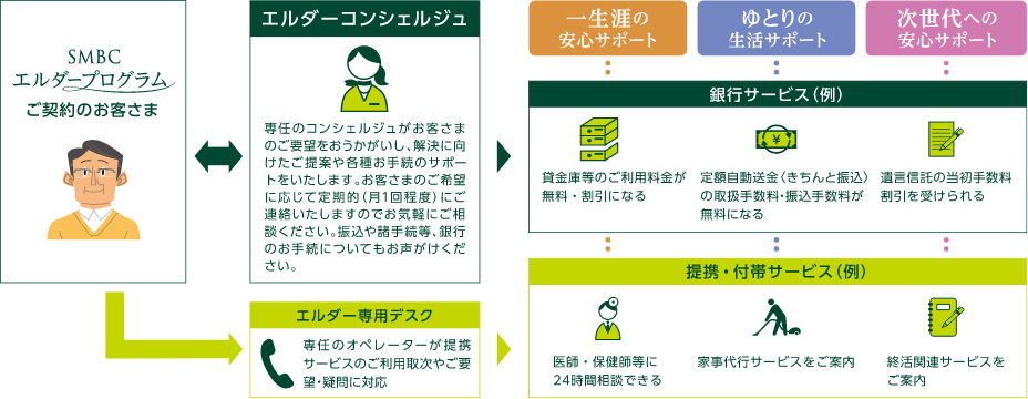 一生涯の安心サポート:体の調子が最近悪い>医師・保健師等に24時間相談できる 大切なものを安心して保管したい>貸金庫等のご利用料金が無料・割引になる