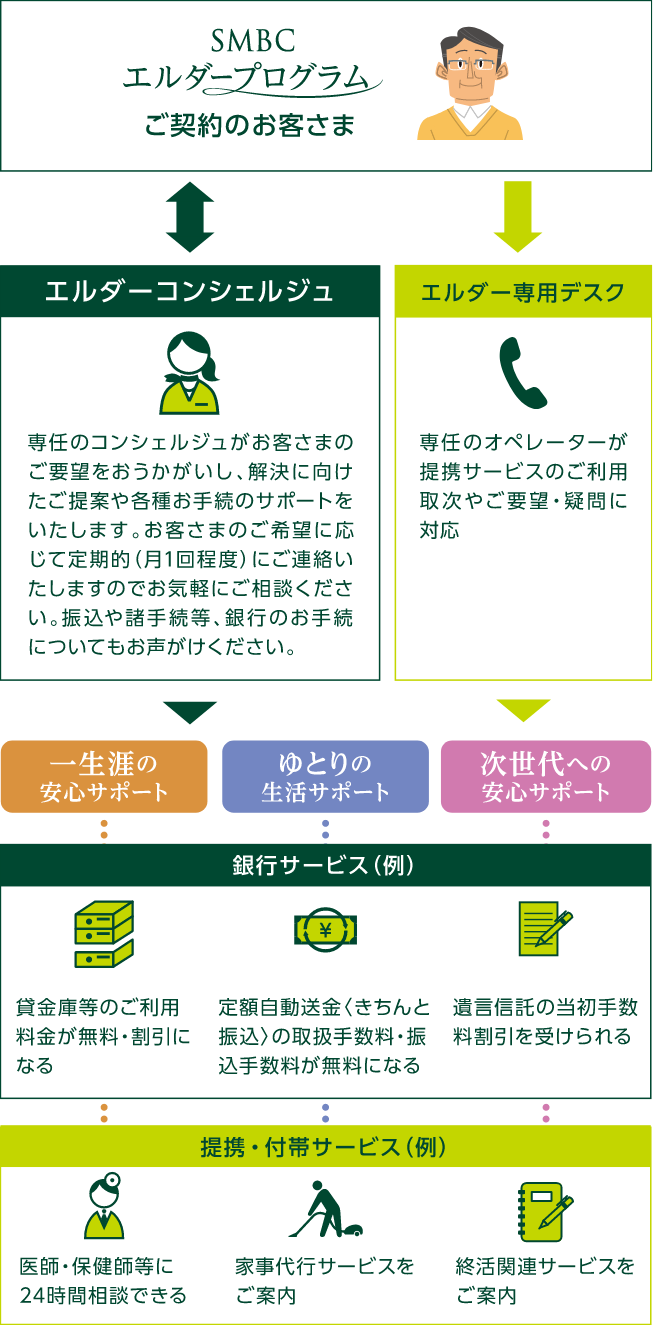 一生涯の安心サポート:体の調子が最近悪い>医師・保健師等に24時間相談できる 大切なものを安心して保管したい>貸金庫等のご利用料金が無料・割引になる