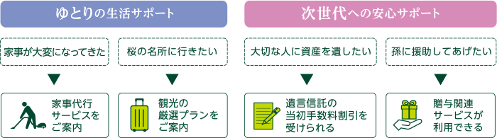 ゆとりの生活サポート:家事が大変になってきた>家事代行サービスをご案内 桜の名所に行きたい>観光の厳選プランをご案内 次世代への安心サポート:たいせうな人に資産を遺したい>遺言信託の当初手数料割引を受けられる 孫に援助してあげたい>贈与関連サービスが利用できる