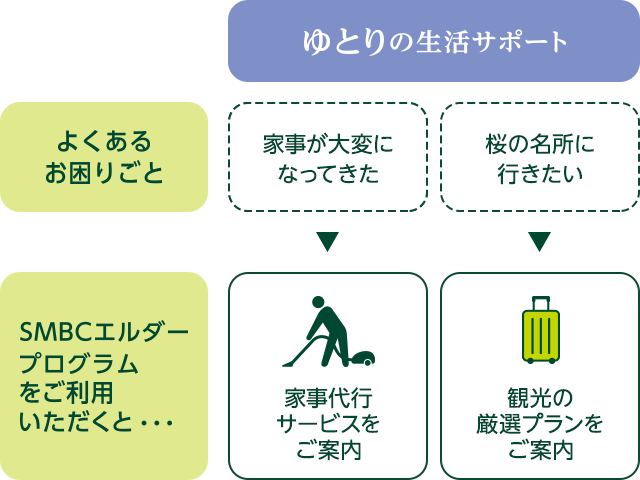 ゆとりの生活サポート:家事が大変になってきた>家事代行サービスをご案内 桜の名所に行きたい>観光の厳選プランをご案内