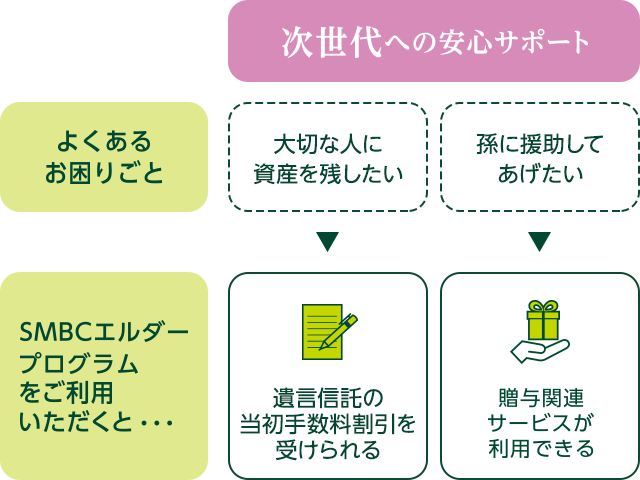 次世代への安心サポート:たいせうな人に資産を遺したい>遺言信託の当初手数料割引を受けられる 孫に援助してあげたい>贈与関連サービスが利用できる