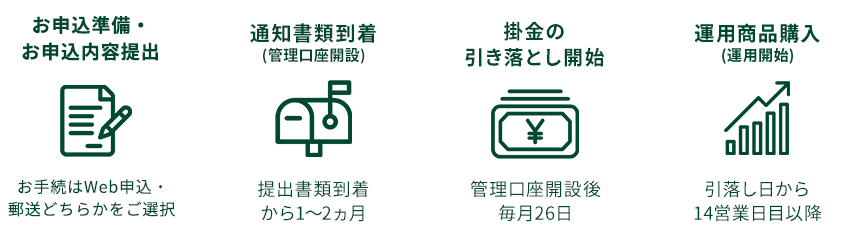 1.申込書類作成&提出:約1週間で書類到着 2.通知書類到着(管理口座開設):提出書類到着から1〜2ヵ月 3.掛金の引き落とし開始:管理講座開設後毎月26日 3.運用商品購入(運用開始):引き落とし日から14営業日目以降