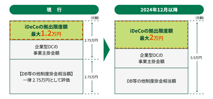 iDeCo拠出限度額変更のイメージ