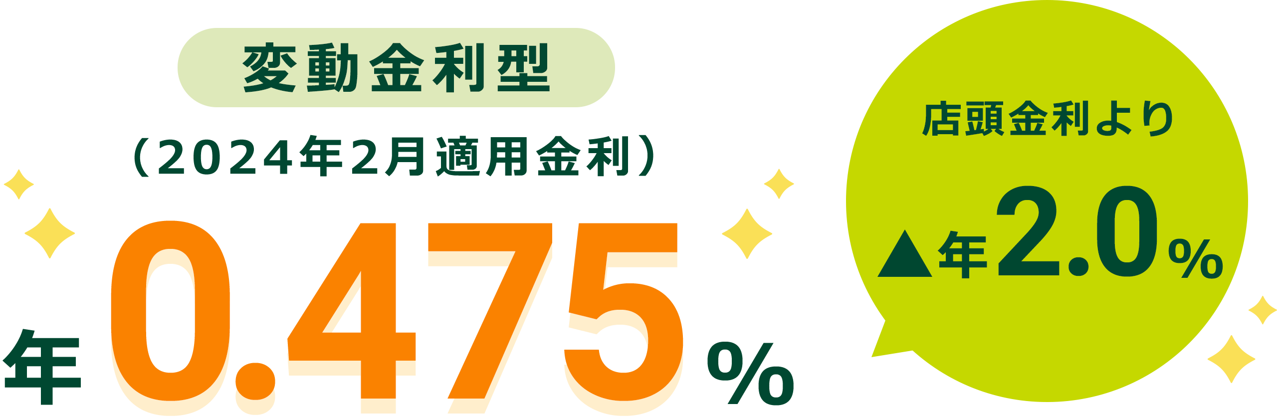 変動金利型（2021年12月適用金利 年0.475% 店舗金利より▲年2.0%）