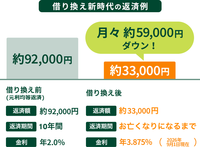借り換え新時代の返済例。借り換え前(元利均等返済)は返済額が約92,000円、返済期間は10年間、金利は年2.0%。借り換え後は返済額が約33,000円、返済期間はお亡くなりになるまで、金利は年3.875%(2026年9月1日現在)となり月々約59,000円ダウン!