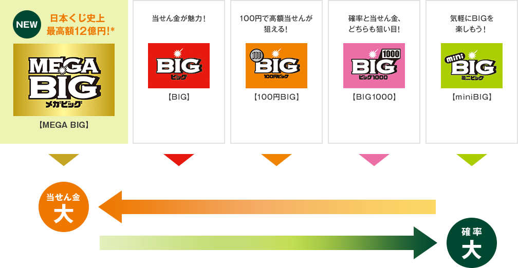 メガビッグ 当選 結果