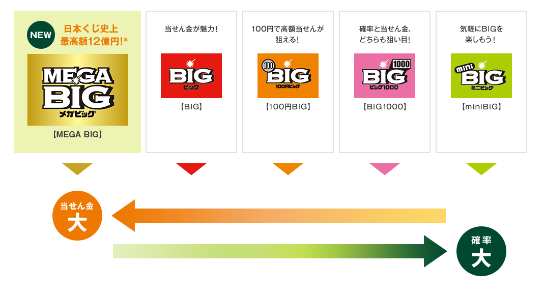 ついに登場 Mega Big 日本くじ史上最高額最高12億円 三井住友銀行