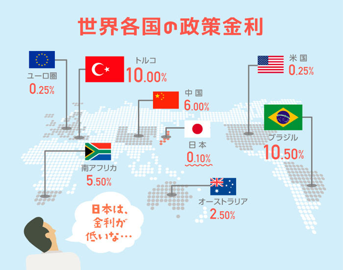世界各国の政策金利　ユーロ圏0.25% トルコ10.00% 南アフリカ5.50% 中国6.00% 日本0.10% オーストラリア2.50% 米国0.25% ブラジル10.50% 男性のイラスト「日本は金利が低いな・・・」