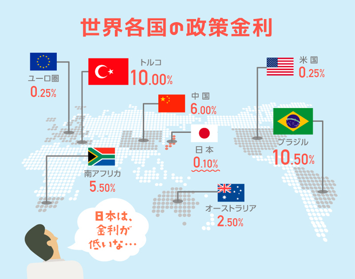 世界各国の政策金利 ユーロ圏0.25% トルコ10.00% 南アフリカ5.50% 中国6.00% 日本0.10% オーストラリア2.50% 米国0.25% ブラジル10.50% 男性のイラスト「日本は金利が低いな・・・」