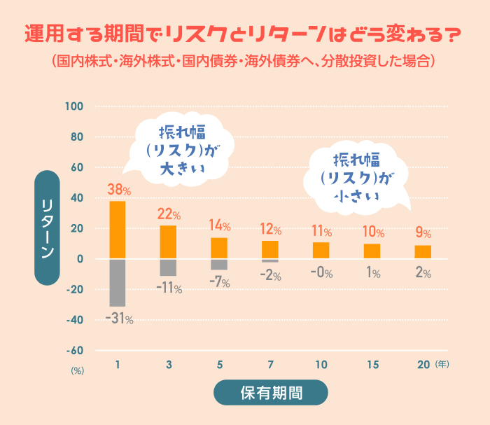 運用する期間でリスクとリターンはどう変わる?(国内株式・海外株式・国内債券・海外債券へ、分散投資した場合)保有期間1年:リターン38%〜-31%「振れ幅(リスク)が大きい」、3年:リターン22%〜-11%、5年:リターン14%〜-7%、7年:リターン12%〜-2%、10年:リターン11%〜-0%、15年:リターン10%〜1%、20年:リターン9%〜2%「振れ幅(リスク)が小さい」