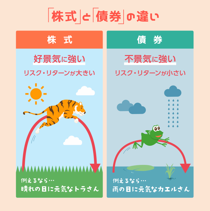 「株式」と「債券」の違い 株式:「好景気に強い」リスク・リターンが大きい。例えるなら・・・晴れの日に元気なトラさん 債権:「不景気に強い」リスク・リターンが小さい。例えるなら・・・雨の日に元気なカエルさん