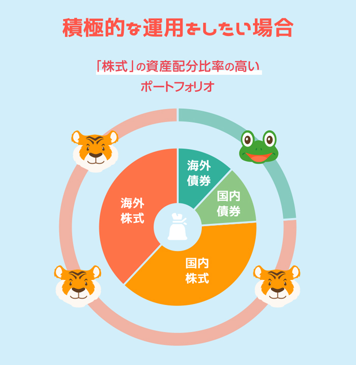積極的な運用をしたい場合:「株式」の資産配分比率の高いポートフォリオ(国内外株式が約4分の1を占める円グラフ)