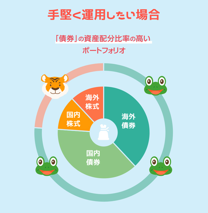 手堅く運用したい場合:「債権」の資産配分比率の高いポートフォリオ(国内外債権が約4分の1を占める円グラフ)