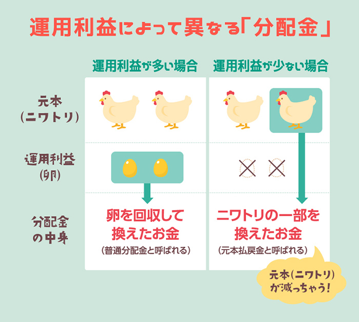 運用利益によって異なる「分配金」 運用利益が多い場合:元本(ニワトリ)が運用利益(卵)を産み、卵を回収して換えたお金が分配金となる表(普通分配金と呼ばれる) 運用利益が少ない場合:元本(ニワトリ)が運用利益(卵)を産まず、ニワトリの一部を換えたお金が分配金となる表(元本払戻金と呼ばれる)「元本(ニワトリ)が減っちゃう!」
