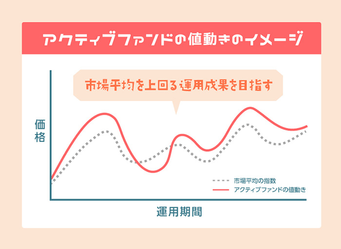 アクティブファンドの値動きのイメージ:激しい線グラフ 市場平均を上回る運用成果を目指す