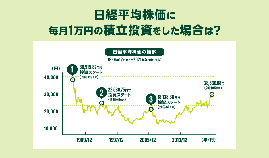 日経平均株価に毎月1万円の積立投資をした場合は？
