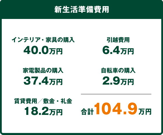 新生活準備費用