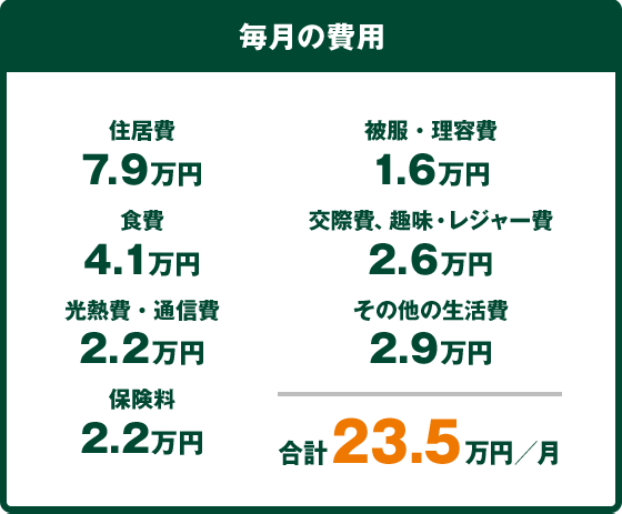 毎月の費用