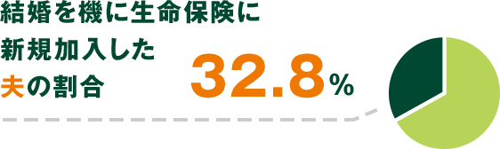 結婚を機に生命保険に新規加入した夫の割合