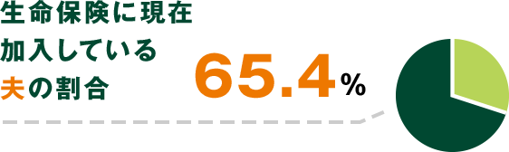 生命保険に現在加入している夫の割合