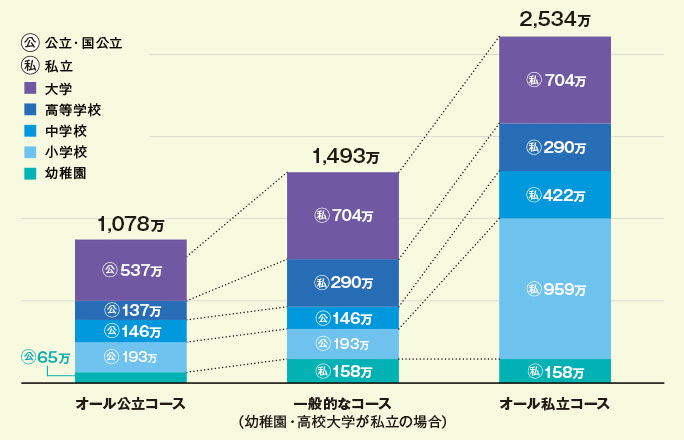 幼稚園から大学まで公立・国公立の場合は1078万円 幼稚園・高校大学が私立の場合は1493万円 すべて私立は2534万円