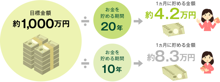 目標金額 約1,000万円÷お金を貯める期間20年=1ヵ月に貯める金額約4.2万円 目標金額 約1,000万円÷お金を貯める期間10年=1ヵ月に貯める金額約8.3万円