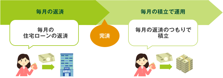 毎月の返済:毎月の住宅ローンの返済→完済→毎月の積立で運用:毎月の返済のつもりで積立