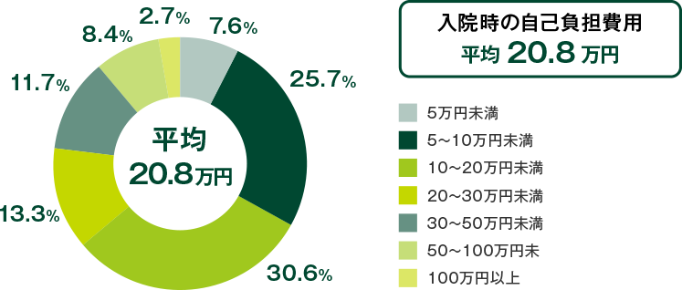 入院時の自己負担費用平均22.1万円 5万円未満7.6% 5〜10万円未満17.5% 10〜20万円未満39.3% 20〜30万円未満13.1% 30〜50万円未満13.1% 50〜100万円未満5.3% 100万円以上4.1%