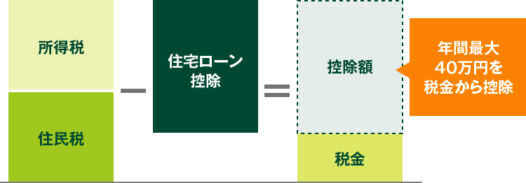 住宅ローン控除を受けるための確定申告 みらいのおかねガイド 住宅編 三井住友銀行 住宅ローン控除を受けるための確定申告 みらいのおかねガイド 住宅編 三井住友銀行