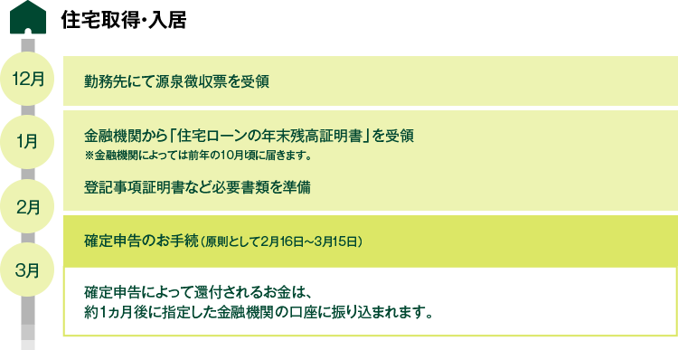 ローン 申請 住宅 控除