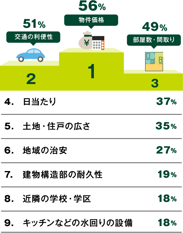 住宅の購入準備 みらいのおかねガイド 住宅編 三井住友銀行