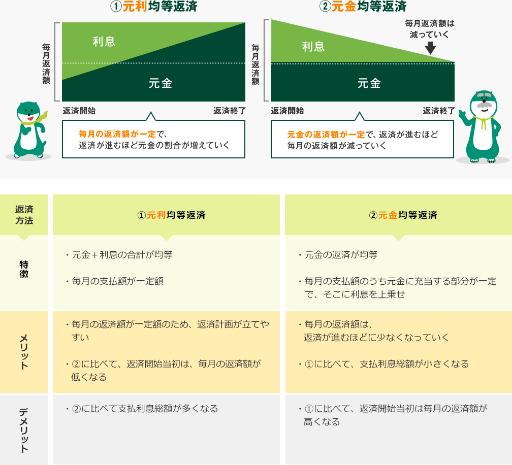 ①元利均等返済 毎月の返済額が一定で、返済が進むほど元金の割が増えていく ②元金均等返済 元金の返済額が一定で、返済が進むほど毎月の返済額が減っていく 元利金等返済 特徴:元金+利息の合計が均等 メリット:毎月の返済額が一定額のため返済計画が立てやすい、元金均等返済に比べて、返済開始と嘘は、毎月の返済額が低くなる デメリット:返済当初は元金が減らない、元金均等返済に比べて、元金にかかる利息も多く、返済総額が高くなる 元金均等返済 特徴:元金の返済が均等、毎月の支払額のうち元金に充当する部分が一定で、そこに利息を上乗せ メリット:毎月の返済額は返済が進むほどに少なくなっていく、元利均等返済に比べて、返済金総額が低くなる デメリット:元利均等返済に比べて返済開始当時は毎月の返済額が高くなる