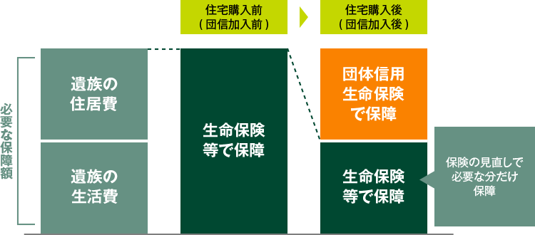 必要な保障の考え方 必要な保障費:遺族の居住費+遺族の性格費 住宅の購入前(団信加入前):生命保険等で保障 住宅購入後(団信加入後):団体信用生命保険で保障+生命保険等で保障 保険の見直しで必要な分だけ保障
