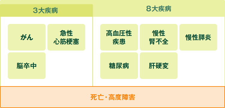 3大疾病:がん、急性心筋梗塞、脳卒中 8大疾病:高血圧性疾患、慢性腎不全、慢性膵炎、糖尿病、肝硬変 死亡・高度障害
