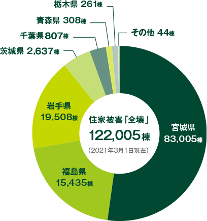 住家被害「全壊」:121,783万円(2018年9月現在) 宮城県:83,004棟 福島県:15,224棟 岩手県:19,508棟 千葉県:801棟 茨城県:2,633棟 青森県:308棟 栃木県:261棟 その他:44棟
