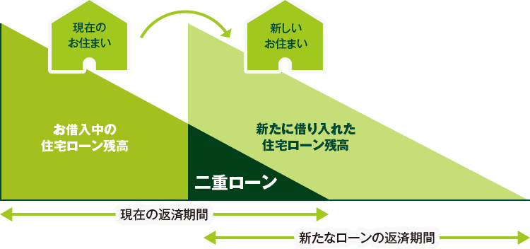 現在のお住まい→新しいお住まい お借入れ中の住宅ローン残高 新たに借り入れた住宅ローン残高 二重ローン 現在の返済期間 新たなローンの返済期間