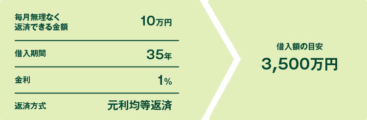 毎月無理なく返済できる金額:10万円 借入期間:35年 金利:1% 返済方式:元利均等返済 → 借入額の目安:3,500万円