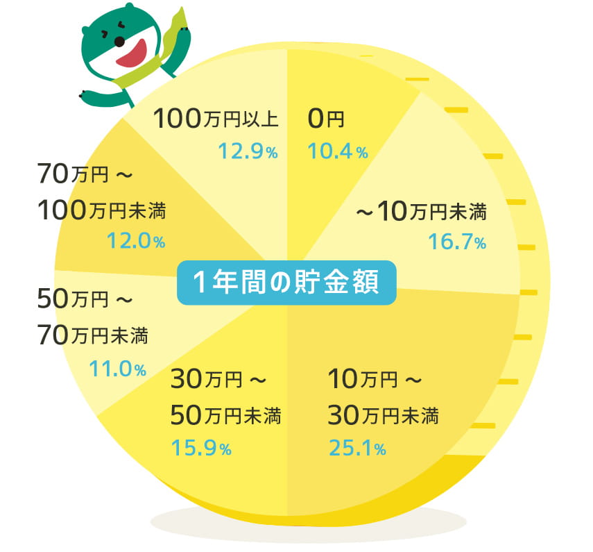 就職して最初の1年間の貯金額 0円10.4% ～10万円未満16.7% 10万円～30万円未満25.1% 30万円～50万円未満15.9% 50万円～70万円未満11.0% 70万円～100万円未満12.0% 100万円以上12.9%