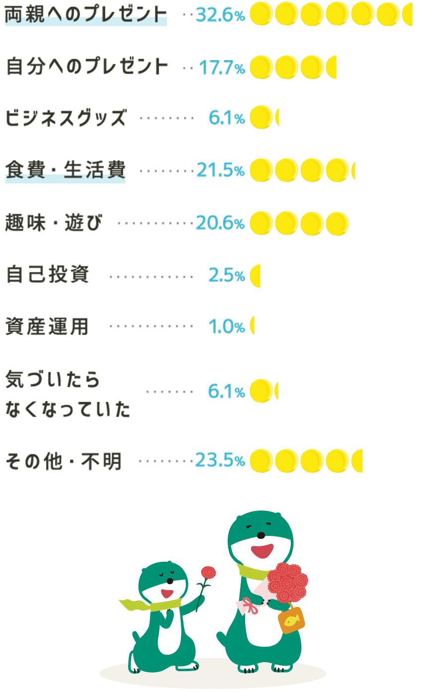 C̎g eւ̃v[g32.6% ւ̃v[g17.7% rWlXObY6.1% HE21.5% EV20.6% ȓ2.5% Y^p1.0% CÂȂȂĂ6.1% ̑Es23.5%