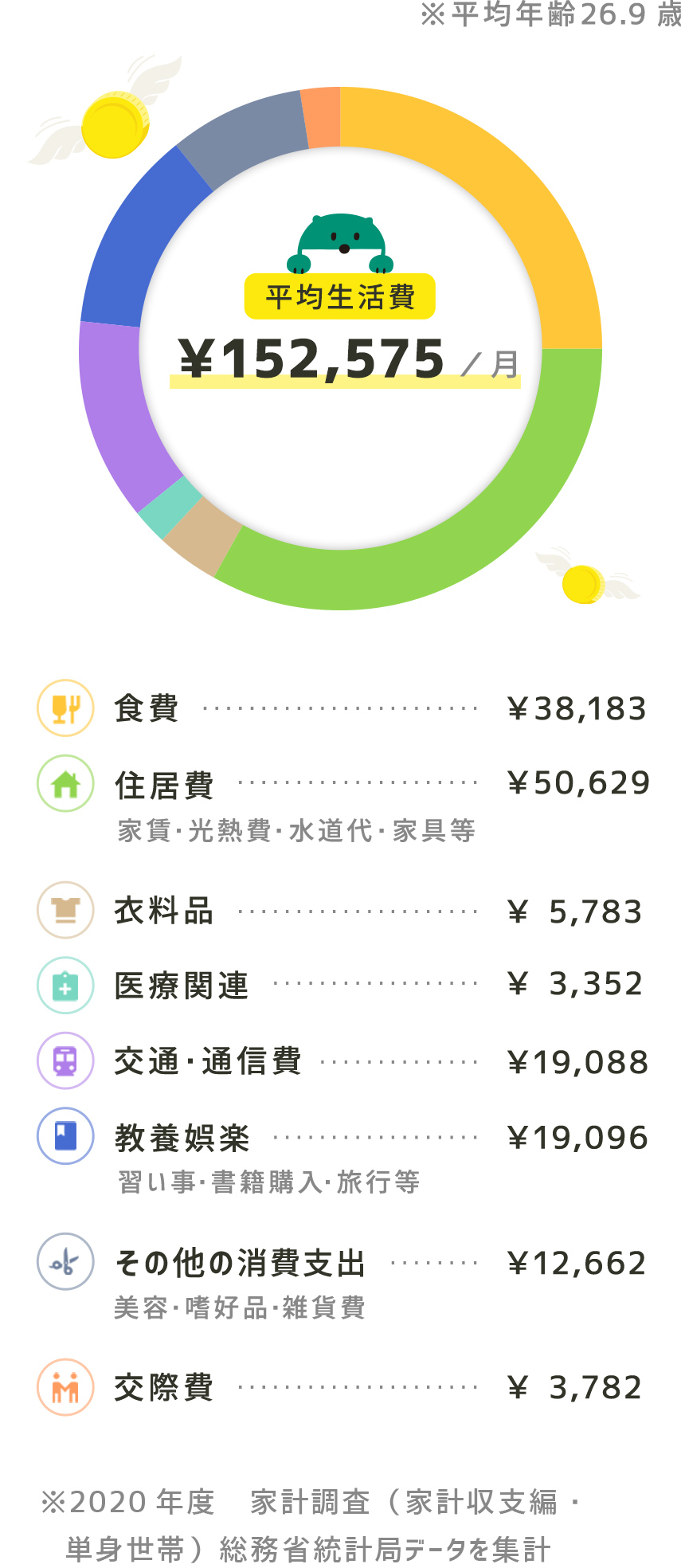 平均年齢26.9歳の平均生活費の内訳表:月の平均生活費152,575円。内訳は食費38,183円、家賃・光熱費・水道代・家具等含む住居費50,629円、衣料品5,783円、医療関連3,352円、交通・通信費19,088円、習い事・書籍購入・旅行等含む教養娯楽19,096円、その他美容・趣向品・雑貨費等の消費支出12,662円、交際費3,782円。※2020年度家計調査(家計収支編・単身世帯)総務省統計局のデータを集計