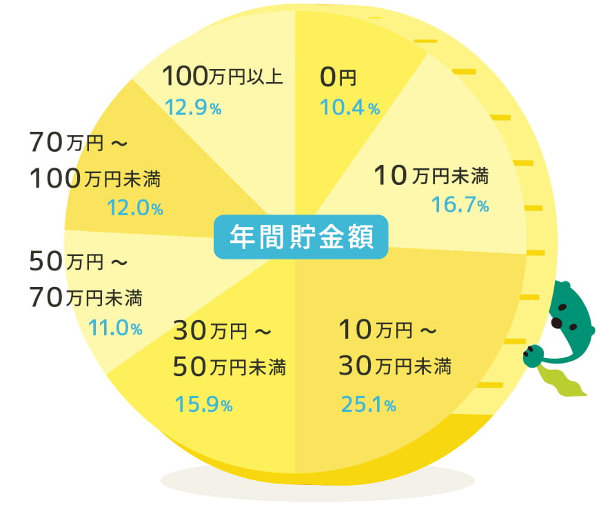 年間の貯金額を決める Type A コツコツ誠実タイプ