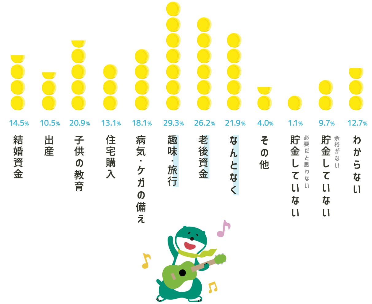 貯金の理由 結婚資金14.5% 出産10.5% 子供の教育20.9% 住宅購入13.1% 病気・ケガの備え18.1% 趣味・旅行29.3% 老後資金26.2% なんとなく21.9% その他4.0% 貯金していない(必要だと思わない)1.1% 貯金していない(余裕がない)9.7% わからない12.7%