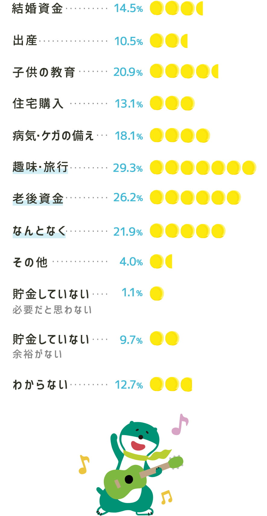 貯金の理由 結婚資金14.5% 出産10.5% 子供の教育20.9% 住宅購入13.1% 病気・ケガの備え18.1% 趣味・旅行29.3% 老後資金26.2% なんとなく21.9% その他4.0% 貯金していない(必要だと思わない)1.1% 貯金していない(余裕がない)9.7% わからない12.7%