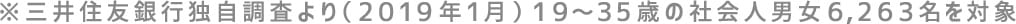 ※三井住友銀行独自調査より(2019年1月)19〜35歳の社会人男女6,263名を対象